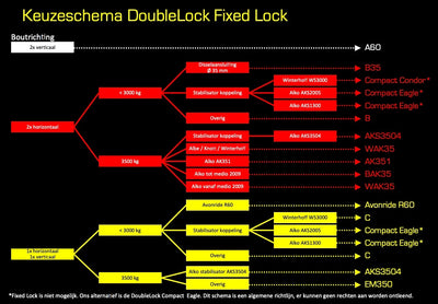 DoubleLock Type B Fixed Lock - SCM Disselslot